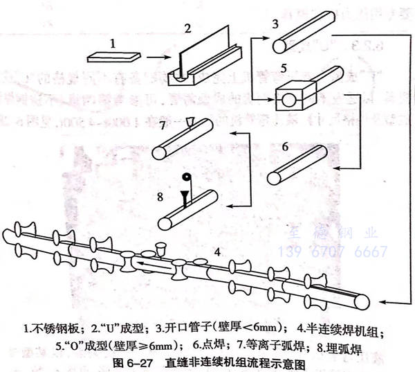 非連續(xù)成型不銹鋼焊管機組生產(chǎn)工藝流程